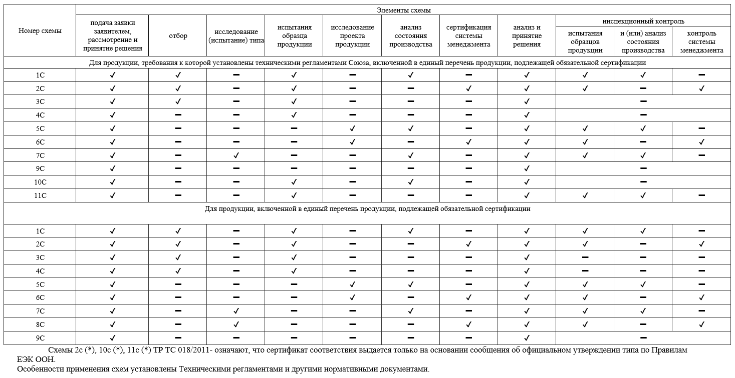 Схемы сертификации продукции в рф курсовая